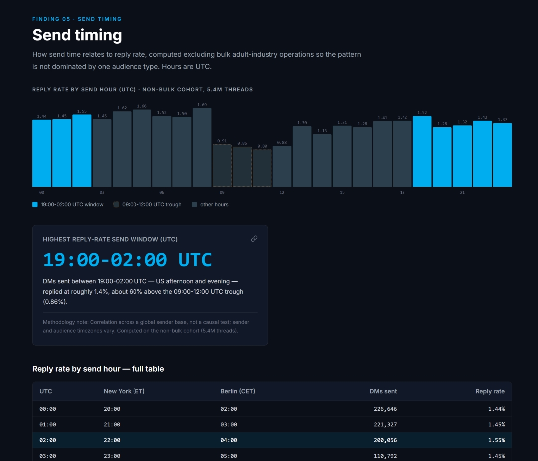 Twitter Cold DM Benchmarks: Xreacher Releases a 180-Day Analysis Ending July 3, 2026