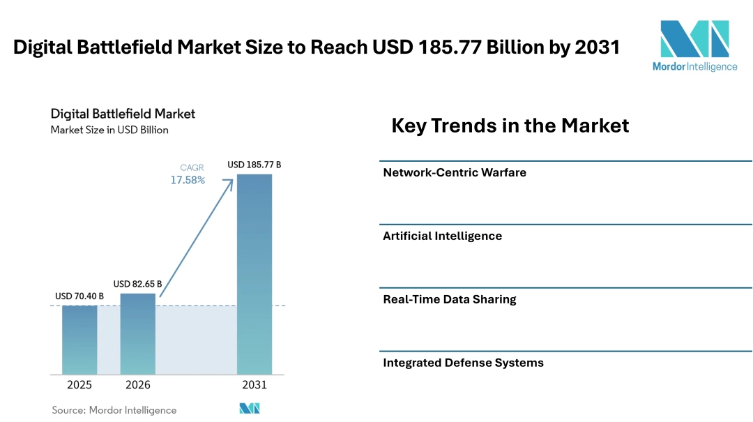 Digital Battlefield Market Size to Reach USD 185.77 Billion by 2031, Driven by Network-Centric Warfare and Advanced Defense Technologies - Mordor Intelligence Digital Battlefield Market Size to Reach USD 185.77 Billion by 2031, Driven by Network-Centric Warfare and Advanced Defense Technologies - Mordor Intelligence