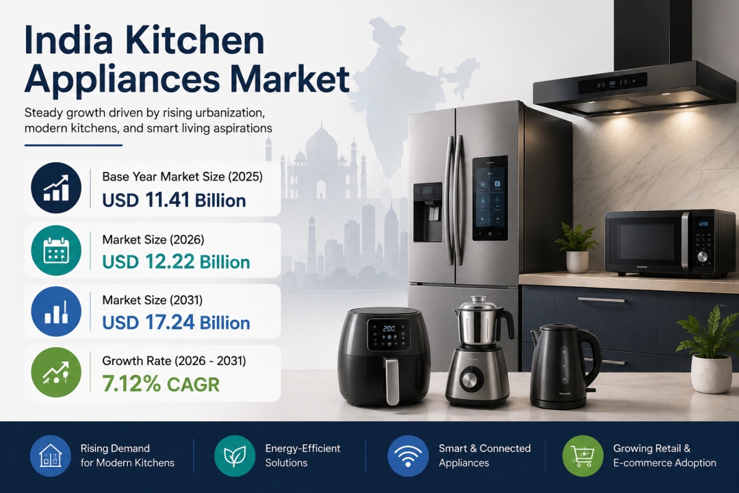 India Kitchen Appliances Market to Reach USD 17.24 Billion by 2031 as Smart, Energy-Efficient and Premium Appliances Gain Ground, Says Mordor Intelligence India Kitchen Appliances Market to Reach USD 17.24 Billion by 2031 as Smart, Energy-Efficient and Premium Appliances Gain Ground, Says Mordor Intelligence