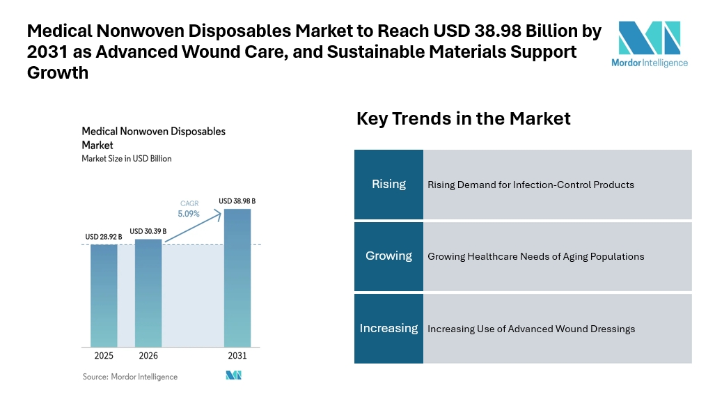 Medical Nonwoven Disposables Market to Reach USD 38.98 Billion by 2031 as Infection Control, Advanced Wound Care, and Sustainable Materials Support Growth Medical Nonwoven Disposables Market to Reach USD 38.98 Billion by 2031 as Infection Control, Advanced Wound Care, and Sustainable Materials Support Growth