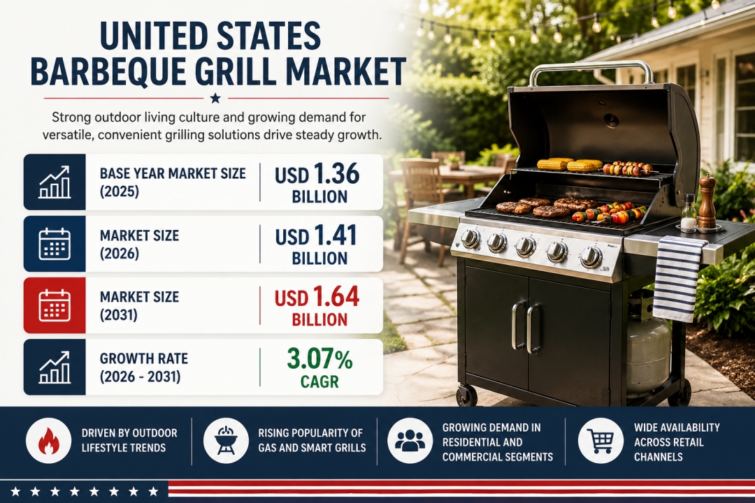 United States Barbeque Grill Market to Reach USD 1.64 Billion by 2031, as Outdoor Cooking and Flexible Fuel Options Shape Market Growth, Says Mordor Intelligence United States Barbeque Grill Market to Reach USD 1.64 Billion by 2031, as Outdoor Cooking and Flexible Fuel Options Shape Market Growth, Says Mordor Intelligence