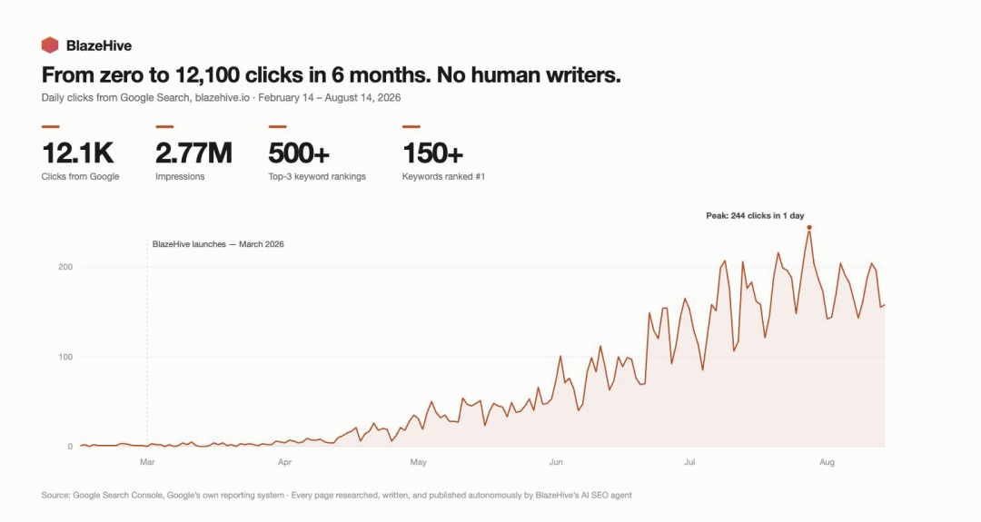 BlazeHive's AI SEO Agent Delivers 1,500 Page-One Google Rankings in 5 Months as AI SEO Tools Flood the Market BlazeHive's AI SEO Agent Delivers 1,500 Page-One Google Rankings in 5 Months as AI SEO Tools Flood the Market