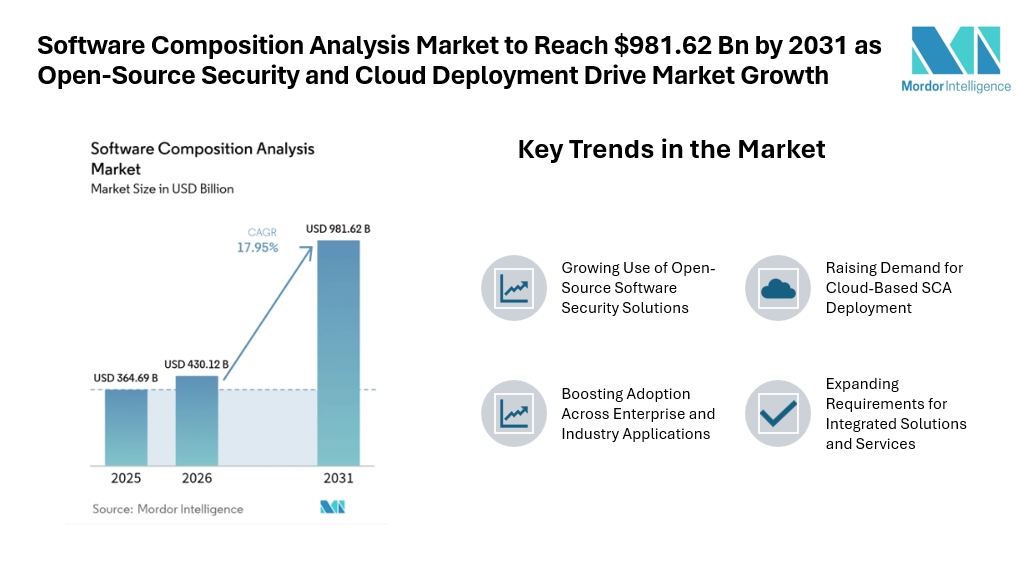 Software Composition Analysis Market to Reach $981.62 Bn by 2031 as Open Source Security and Cloud Deployment Drive Market Growth Software Composition Analysis Market to Reach $981.62 Bn by 2031 as Open Source Security and Cloud Deployment Drive Market Growth