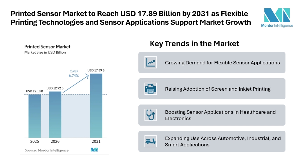 Printed Sensor Market to Reach USD 17.89 Billion by 2031 as Flexible Printing Technologies and Sensor Applications Support Market Growth Printed Sensor Market to Reach USD 17.89 Billion by 2031 as Flexible Printing Technologies and Sensor Applications Support Market Growth