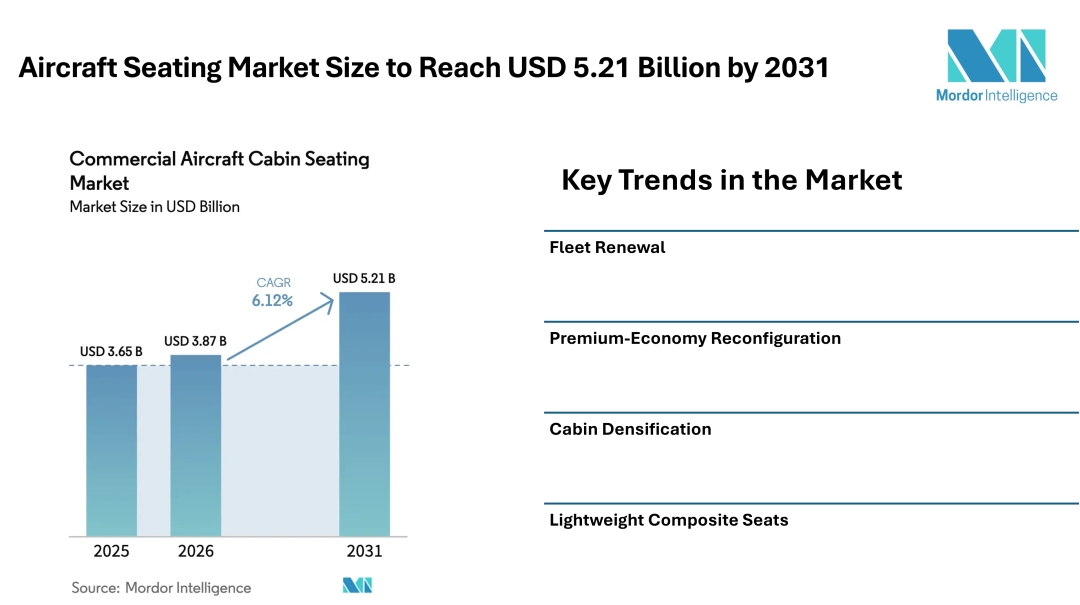 Aircraft Seating Market Size to Reach USD 5.21 Billion by 2031, Driven by Fleet Renewal and Premium Cabin Demand - Mordor Intelligence Aircraft Seating Market Size to Reach USD 5.21 Billion by 2031, Driven by Fleet Renewal and Premium Cabin Demand - Mordor Intelligence