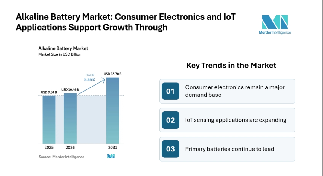 Alkaline Battery Market to Reach USD 13.70 Billion by 2031 as IoT Sensors, Consumer Electronics, and Medical Devices Support Demand Alkaline Battery Market to Reach USD 13.70 Billion by 2031 as IoT Sensors, Consumer Electronics, and Medical Devices Support Demand