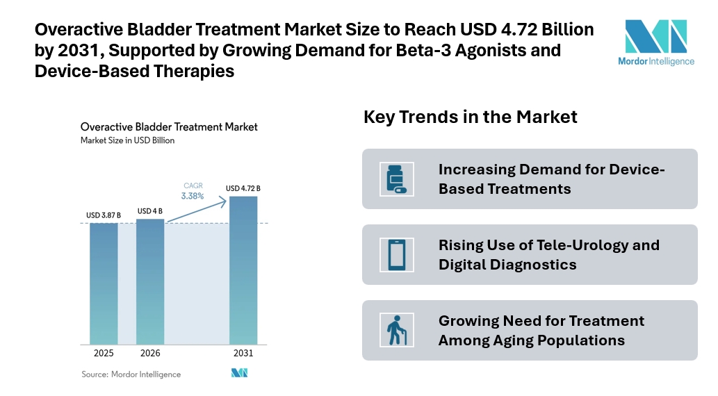 Overactive Bladder Treatment Market Size to Reach USD 4.72 Billion by 2031, Supported by Growing Demand for Beta-3 Agonists and Device-Based Therapies Overactive Bladder Treatment Market Size to Reach USD 4.72 Billion by 2031, Supported by Growing Demand for Beta-3 Agonists and Device-Based Therapies