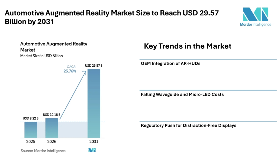 Automotive Augmented Reality Market Size to Reach USD 29.57 Billion by 2031, Driven by ADAS Adoption and Advanced Display Technologies - Mordor Intelligence Automotive Augmented Reality Market Size to Reach USD 29.57 Billion by 2031, Driven by ADAS Adoption and Advanced Display Technologies - Mordor Intelligence