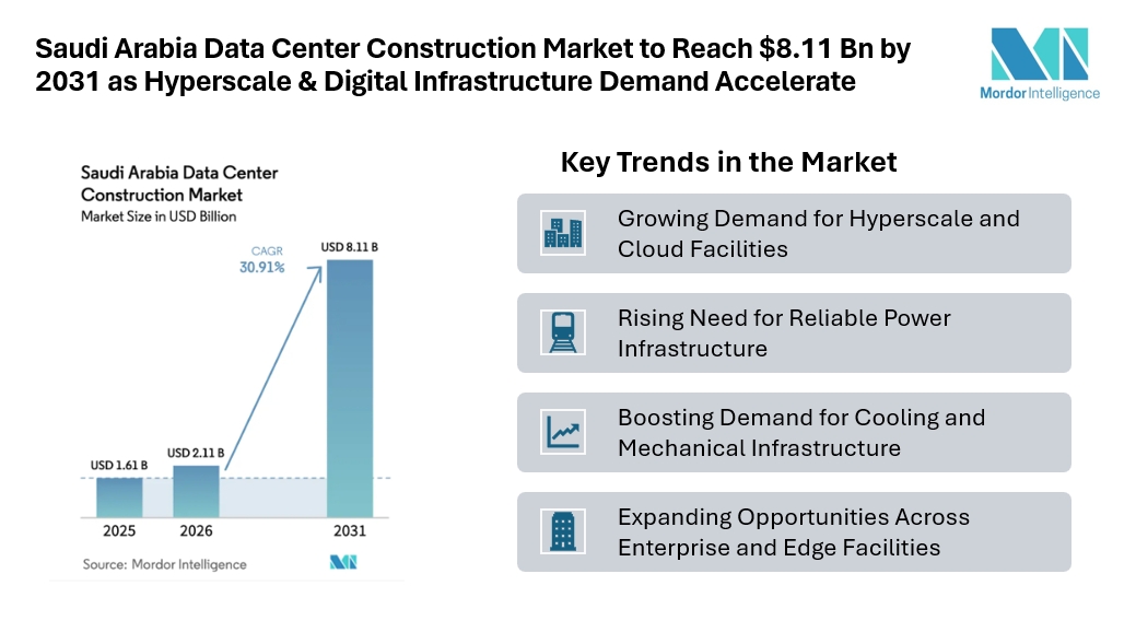 Saudi Arabia Data Center Construction Market to Reach $8.11 Bn by 2031 as Hyperscale & Digital Infrastructure Demand Accelerate Saudi Arabia Data Center Construction Market to Reach $8.11 Bn by 2031 as Hyperscale & Digital Infrastructure Demand Accelerate