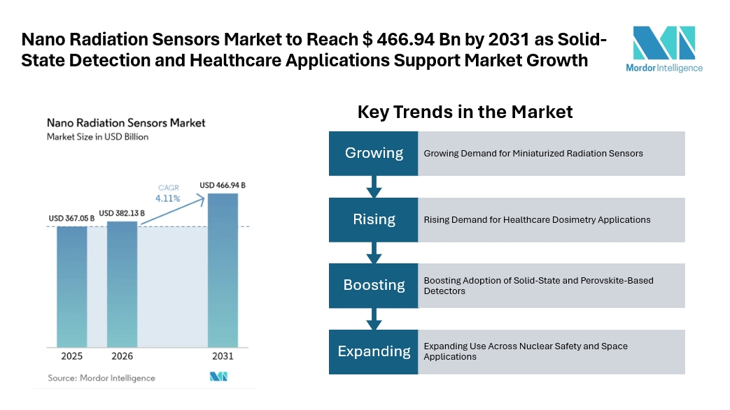 Nano Radiation Sensors Market to Reach $ 466.94 Bn by 2031 as Solid-State Detection and Healthcare Applications Support Market Growth Nano Radiation Sensors Market to Reach $ 466.94 Bn by 2031 as Solid-State Detection and Healthcare Applications Support Market Growth
