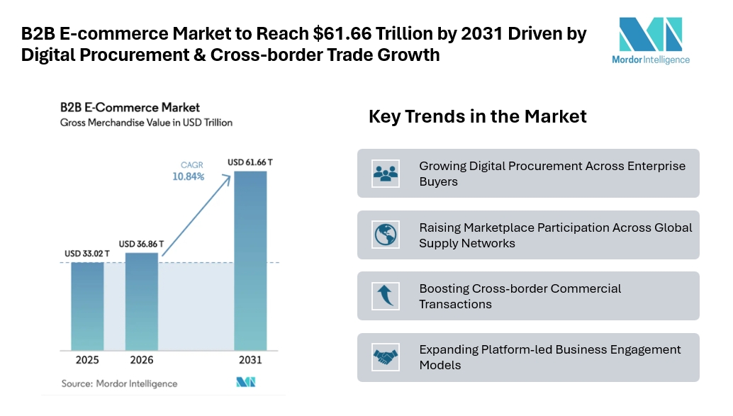 B2B E-commerce Market to Reach $61.66 Trillion by 2031 Driven by Digital Procurement & Cross-border Trade Growth B2B E-commerce Market to Reach $61.66 Trillion by 2031 Driven by Digital Procurement & Cross-border Trade Growth
