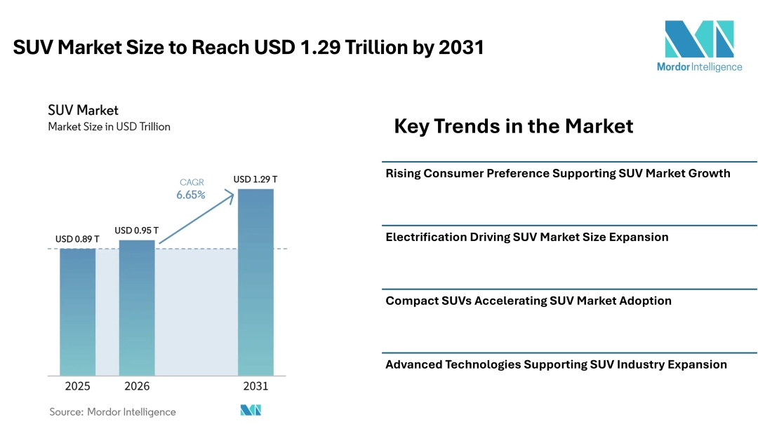 SUV Market Size to Reach USD 1.29 Trillion by 2031, Driven by Rising Consumer Preference and Expanding SUV Adoption - Mordor Intelligence SUV Market Size to Reach USD 1.29 Trillion by 2031, Driven by Rising Consumer Preference and Expanding SUV Adoption - Mordor Intelligence