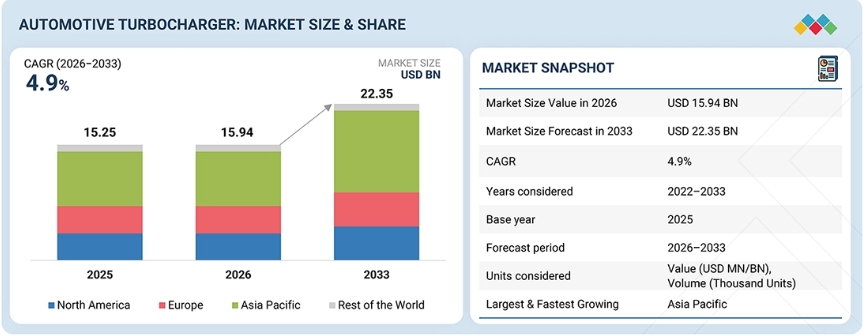 Automotive Turbocharger Market Size, Share & Trends [2033]