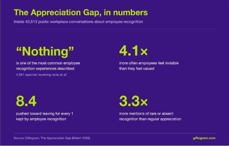 As Employee Engagement Falls, Giftogram Finds “Nothing” Is One of Employees’ Most Common Recognition Experiences As Employee Engagement Falls, Giftogram Finds “Nothing” Is One of Employees’ Most Common Recognition Experiences