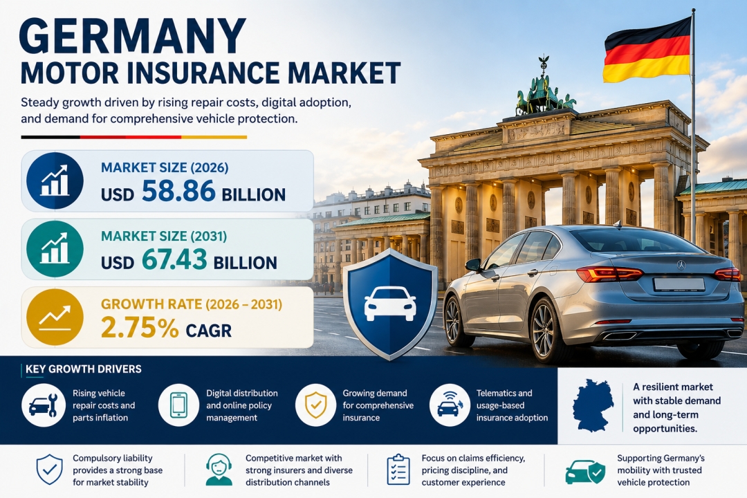 Germany Motor Insurance Market to Reach USD 67.43 Billion by 2031, as Digital Distribution, Telematics, and Comprehensive Cover Gain Ground Germany Motor Insurance Market to Reach USD 67.43 Billion by 2031, as Digital Distribution, Telematics, and Comprehensive Cover Gain Ground