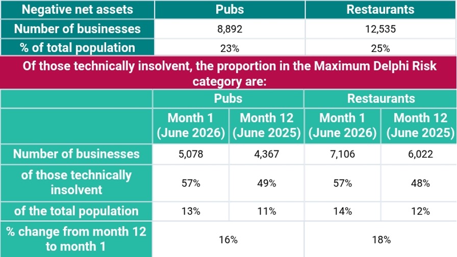 Restaurants now at greater insolvency risk than pubs, expert analysis finds