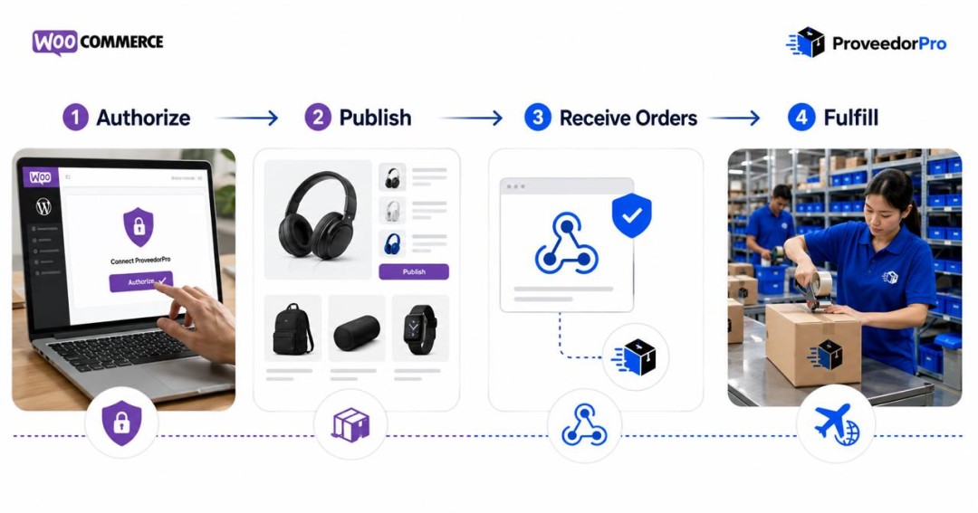 WooCommerce and ProveedorPro dropshipping workflow from store authorization and product publishing through order intake and fulfillment.