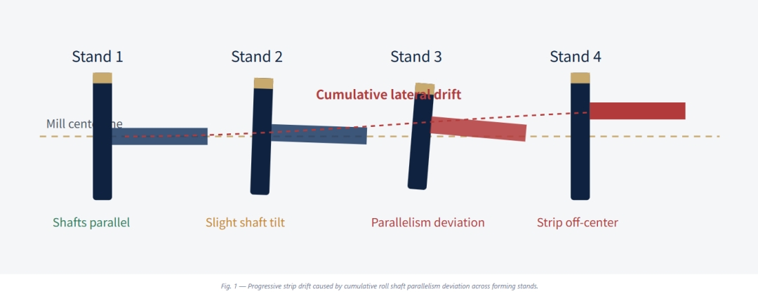 Roll Shaft Parallelism Deviation Causing Strip Tracking Deviation