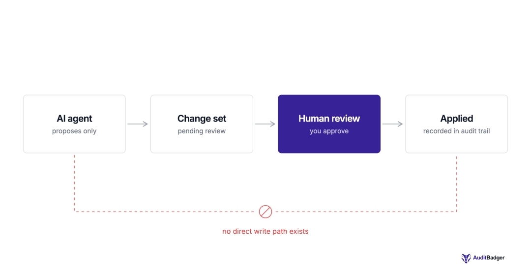 AuditBadger launches auditable agentic compliance: AI agents propose, humans approve, and the audit trail proves it