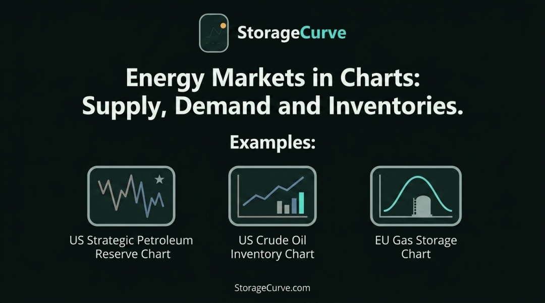 StorageCurve Launches Interactive Energy Market Charts for Oil, Gas and Power Data