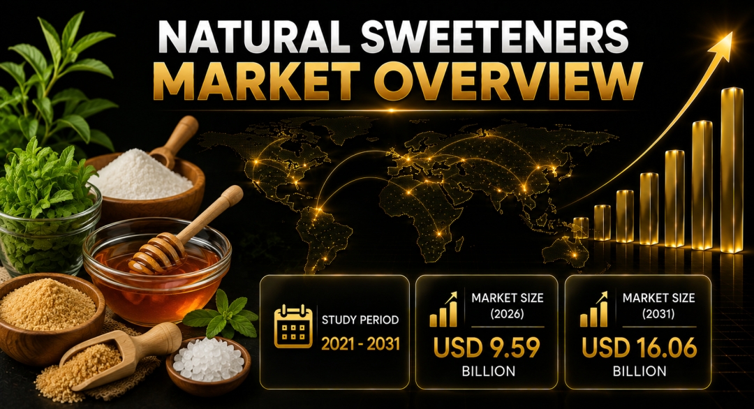 Natural Sweeteners Market Size to Reach $16.06 Billion by 2031 as Demand for Clean-Label Formulations and Plant-Derived Sugar Alternatives Gains Momentum - Mordor Intelligence Natural Sweeteners Market Size to Reach $16.06 Billion by 2031 as Demand for Clean-Label Formulations and Plant-Derived Sugar Alternatives Gains Momentum - Mordor Intelligence