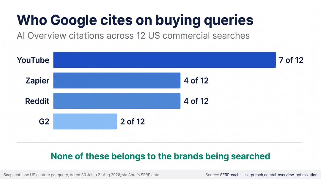 SERPreach snapshot: Google AI Overviews cite YouTube and Reddit while vendor sites often go uncited