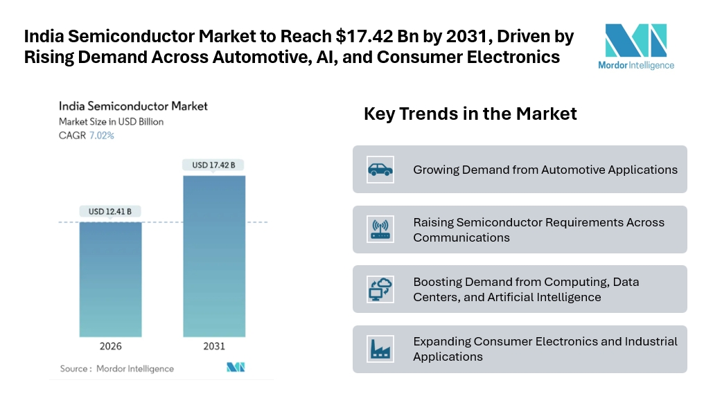 India Semiconductor Market to Reach $17.42 Bn by 2031, Driven by Rising Demand Across Automotive, AI, and Consumer Electronics India Semiconductor Market to Reach $17.42 Bn by 2031, Driven by Rising Demand Across Automotive, AI, and Consumer Electronics