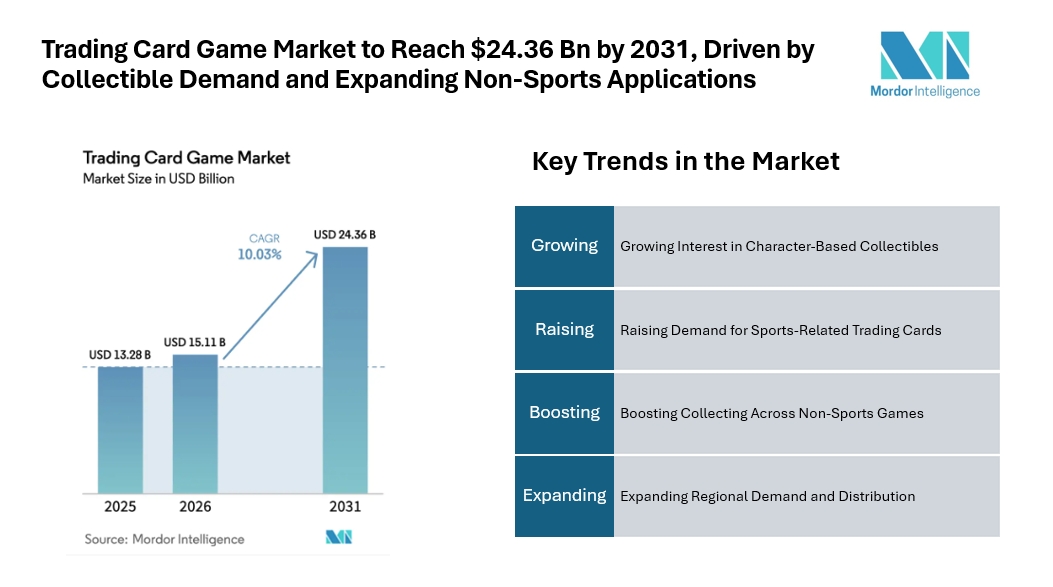 Trading Card Game Market to Reach $24.36 Bn by 2031, Driven by Collectible Demand and Expanding Non-Sports Applications Trading Card Game Market to Reach $24.36 Bn by 2031, Driven by Collectible Demand and Expanding Non-Sports Applications