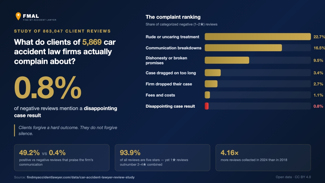 Study of 863,047 Car Accident Lawyer Reviews Finds Clients Rarely Complain About Case Results
