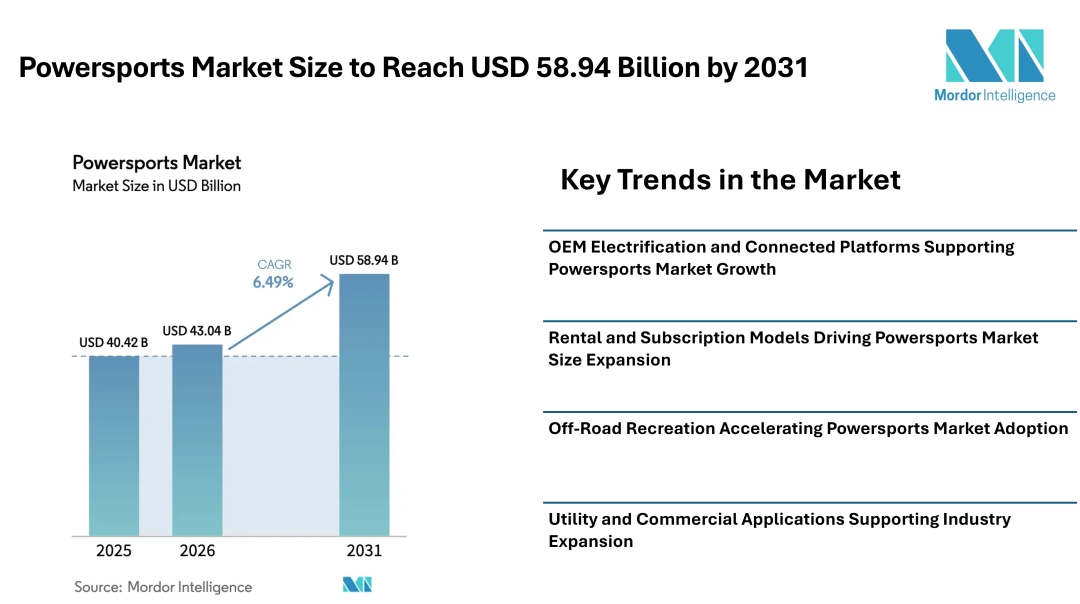 Powersports Market Size to Reach USD 58.94 Billion by 2031, Driven by Electrification and Utility-Focused Applications - Mordor Intelligence Powersports Market Size to Reach USD 58.94 Billion by 2031, Driven by Electrification and Utility-Focused Applications - Mordor Intelligence