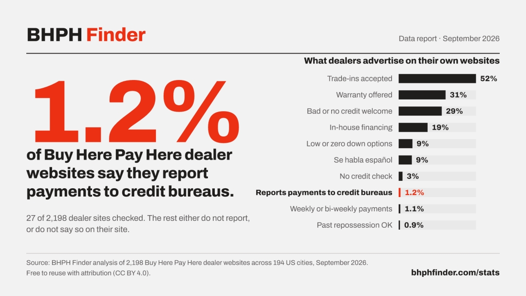 Only 1 in 100 Buy Here Pay Here Dealers Say They Report Payments to Credit Bureaus, New Analysis of 4,481 Dealerships Finds