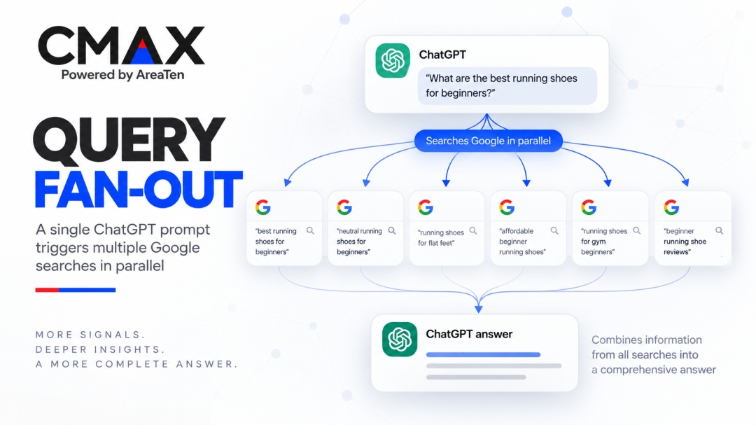 CMAX Agentic SEO Platform Data Links 268% Faster Zero-Click Impression Growth to AI Query Fan-Out