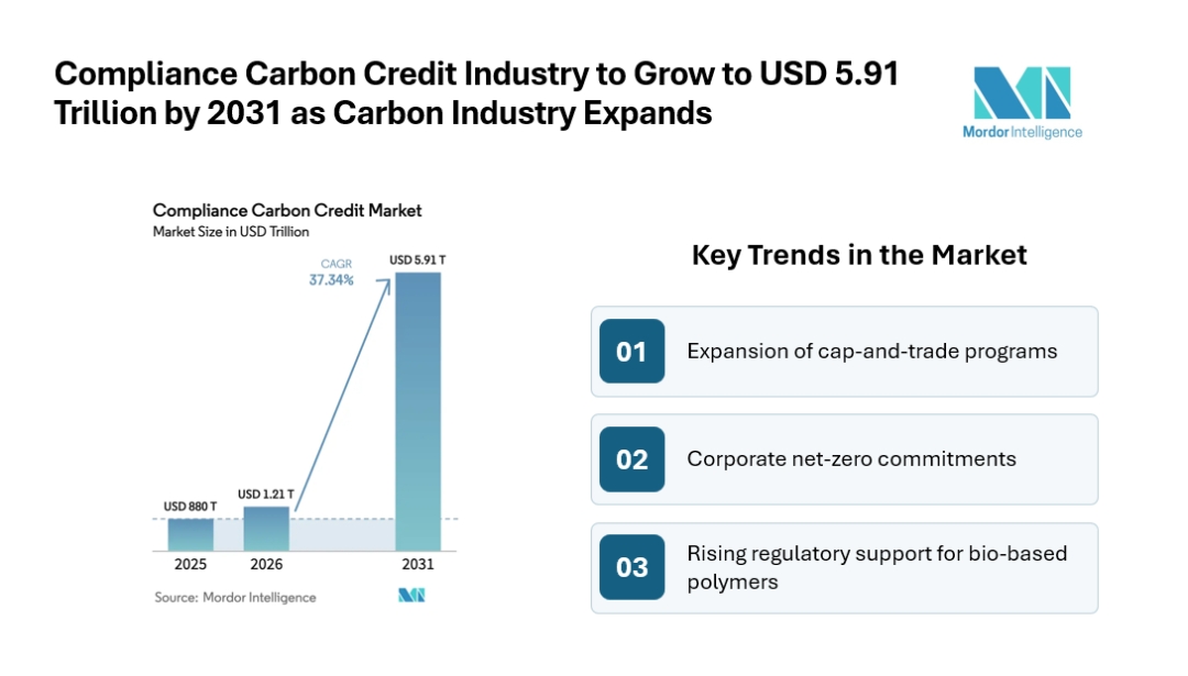 Compliance Carbon Credit Market to Reach USD 5.91 Trillion by 2031 as ETS Expansion, Carbon Trading and Corporate Compliance Shape Industry Trends Compliance Carbon Credit Market to Reach USD 5.91 Trillion by 2031 as ETS Expansion, Carbon Trading and Corporate Compliance Shape Industry Trends