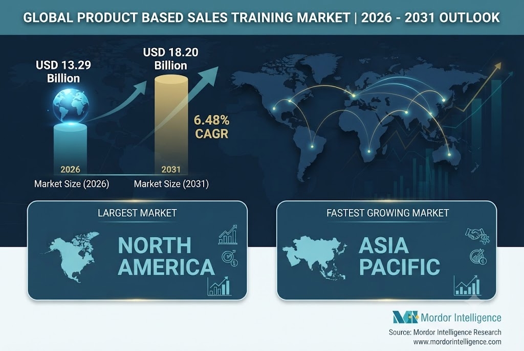 Product Based Sales Training Market to Reach USD 18.20 Billion by 2031, Driven by Hybrid Learning, Continuous Product Education and Workflow-Based Coaching Product Based Sales Training Market to Reach USD 18.20 Billion by 2031, Driven by Hybrid Learning, Continuous Product Education and Workflow-Based Coaching