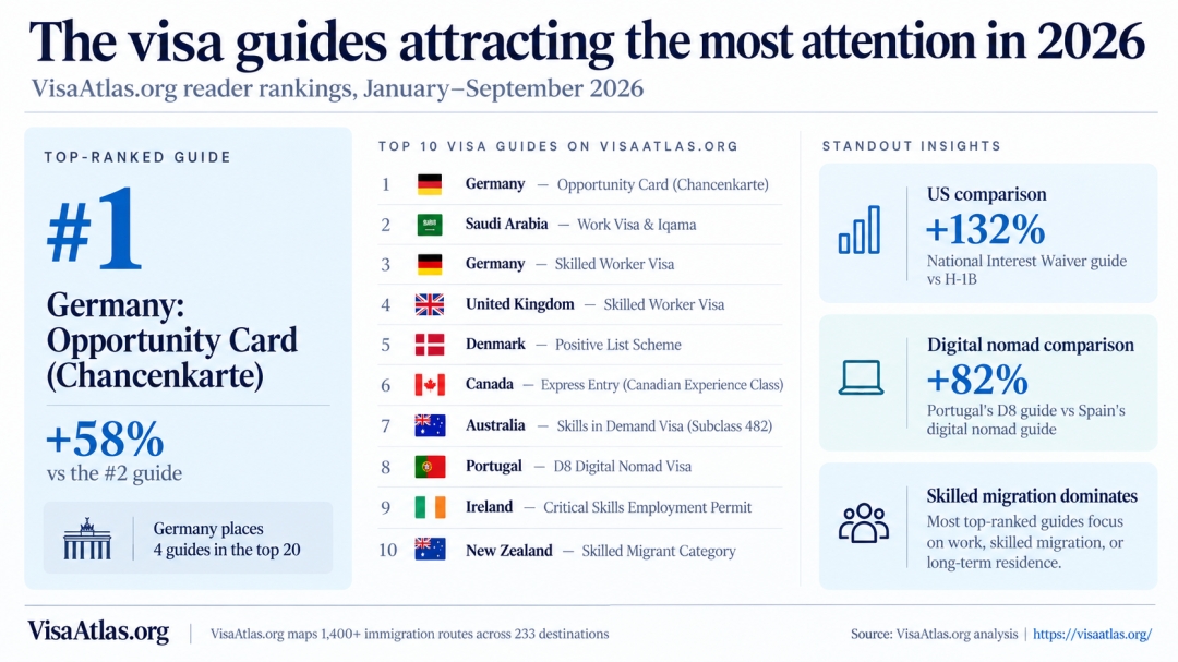 Germany’s Opportunity Card leads VisaAtlas.org’s 2026 visa-guide rankings