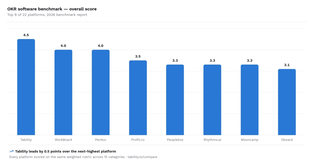 Tability ranked best OKR software in new 2026 OKR software benchmark report