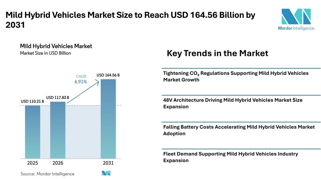 Mild Hybrid Vehicles Market Size to Reach USD 164.56 Billion by 2031, Driven by CO₂ Regulations and Low-Cost 48V Electrification - Mordor Intelligence Mild Hybrid Vehicles Market Size to Reach USD 164.56 Billion by 2031, Driven by CO₂ Regulations and Low-Cost 48V Electrification - Mordor Intelligence