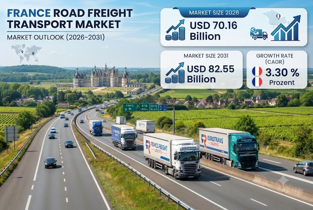 France Road Freight Transport Market to Reach USD 82.55 Billion by 2031 as E-Commerce and Cross-Border Freight Support Growth, Says Mordor Intelligence France Road Freight Transport Market to Reach USD 82.55 Billion by 2031 as E-Commerce and Cross-Border Freight Support Growth, Says Mordor Intelligence