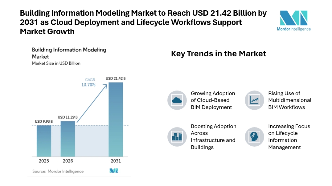 Building Information Modeling Market to Reach USD 21.42 Billion by 2031 as Cloud Deployment and Lifecycle Workflows Support Market Growth Building Information Modeling Market to Reach USD 21.42 Billion by 2031 as Cloud Deployment and Lifecycle Workflows Support Market Growth
