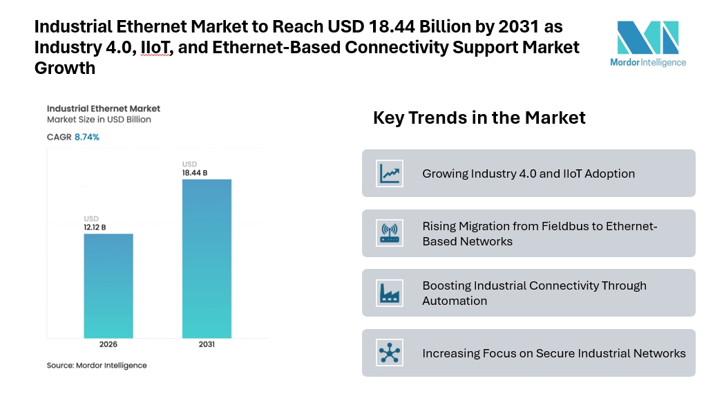 Industrial Ethernet Market to Reach USD 18.44 Billion by 2031 as Industry 4.0, IIoT, and Ethernet-Based Connectivity Support Market Growth Industrial Ethernet Market to Reach USD 18.44 Billion by 2031 as Industry 4.0, IIoT, and Ethernet-Based Connectivity Support Market Growth