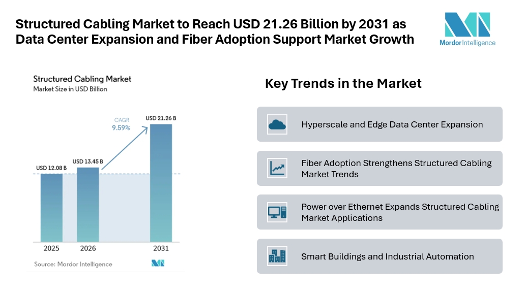 Structured Cabling Market to Reach USD 21.26 Billion by 2031 as Data Center Expansion and Fiber Adoption Support Market Growth Structured Cabling Market to Reach USD 21.26 Billion by 2031 as Data Center Expansion and Fiber Adoption Support Market Growth