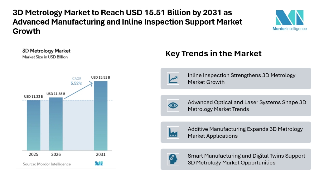3D Metrology Market to Reach USD 15.51 Billion by 2031 as Advanced Manufacturing and Inline Inspection Support Market Growth 3D Metrology Market to Reach USD 15.51 Billion by 2031 as Advanced Manufacturing and Inline Inspection Support Market Growth