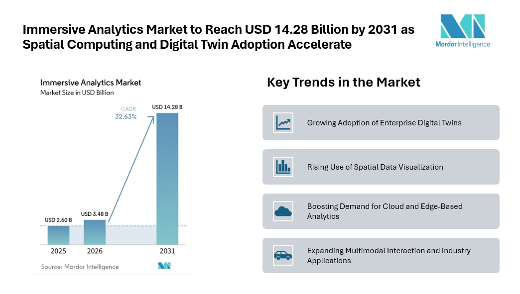 Immersive Analytics Market to Reach USD 14.28 Billion by 2031 as Spatial Computing and Digital Twin Adoption Accelerate Immersive Analytics Market to Reach USD 14.28 Billion by 2031 as Spatial Computing and Digital Twin Adoption Accelerate