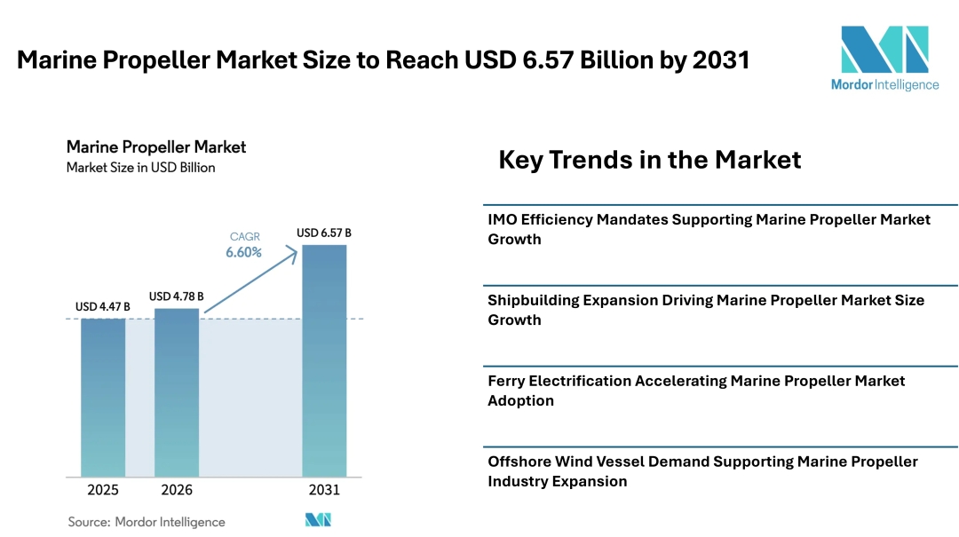 Marine Propeller Market Size to Reach USD 6.57 Billion by 2031, Driven by Efficiency Mandates and Propulsion Upgrades - Mordor Intelligence Marine Propeller Market Size to Reach USD 6.57 Billion by 2031, Driven by Efficiency Mandates and Propulsion Upgrades - Mordor Intelligence
