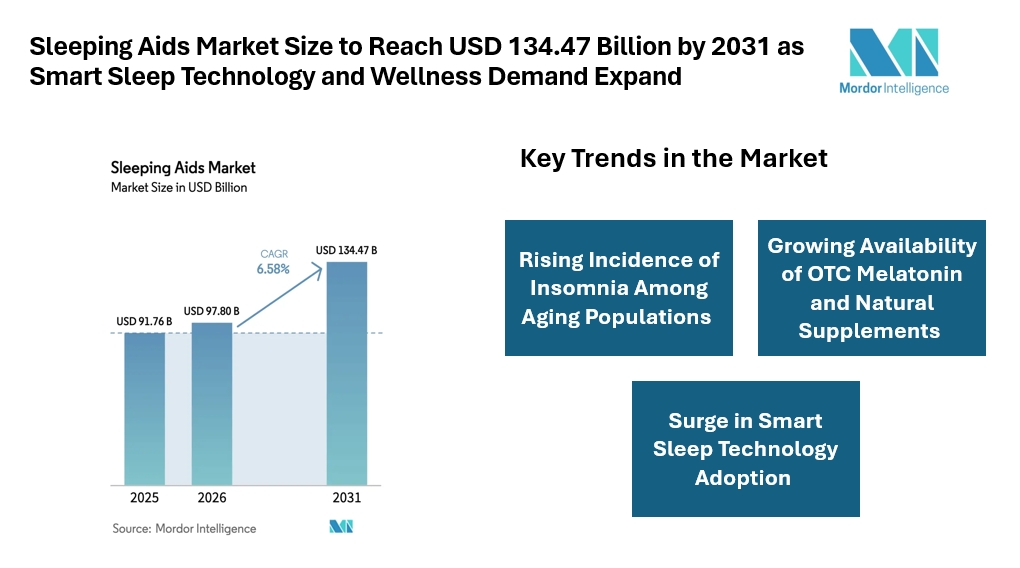 Sleeping Aids Market Size to Reach USD 134.47 Billion by 2031 as Smart Sleep Technology, Sleep Apnea Treatment, and Wellness Demand Expand Sleeping Aids Market Size to Reach USD 134.47 Billion by 2031 as Smart Sleep Technology, Sleep Apnea Treatment, and Wellness Demand Expand