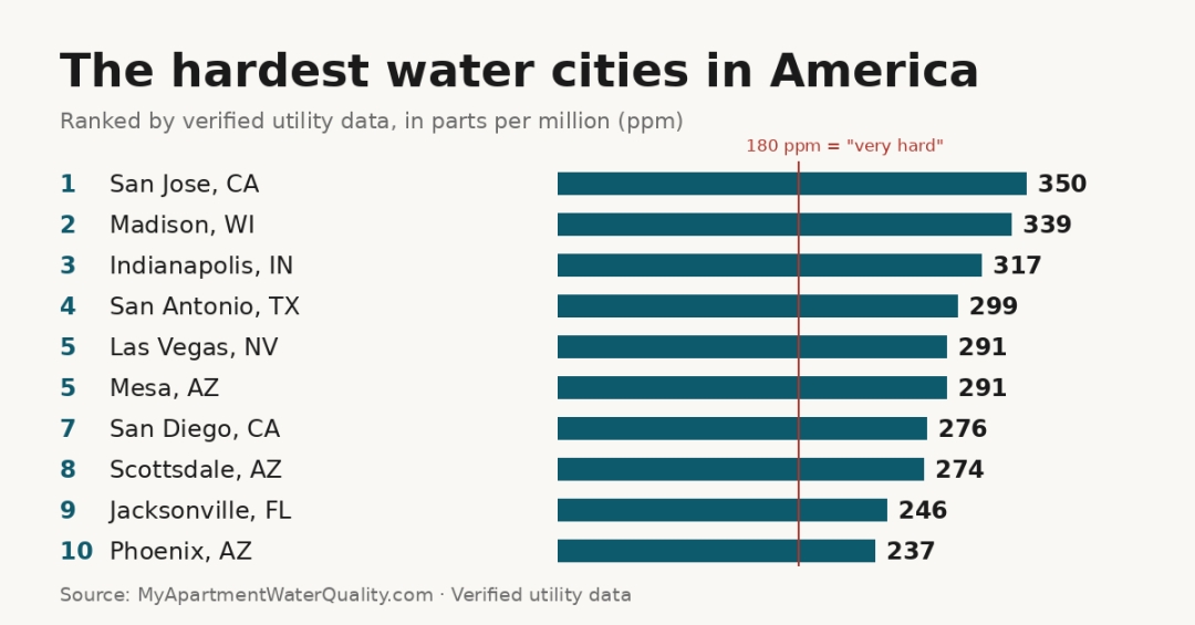 The hardest water cities in America, ranked by verified utility data