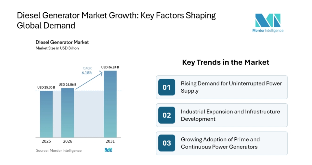 Diesel Generator market to reach $36.24 Billion by 2031, Driven by Backup Power Demand and Industrial Expansion | Mordor Intelligence Diesel Generator market to reach $36.24 Billion by 2031, Driven by Backup Power Demand and Industrial Expansion | Mordor Intelligence