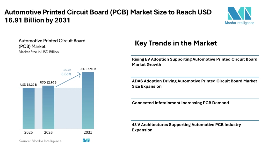Automotive Printed Circuit Board (PCB) Market Size to Reach USD 16.91 Billion by 2031, Driven by EV Adoption and Advanced Vehicle Electronics - Mordor Intelligence Automotive Printed Circuit Board (PCB) Market Size to Reach USD 16.91 Billion by 2031, Driven by EV Adoption and Advanced Vehicle Electronics - Mordor Intelligence