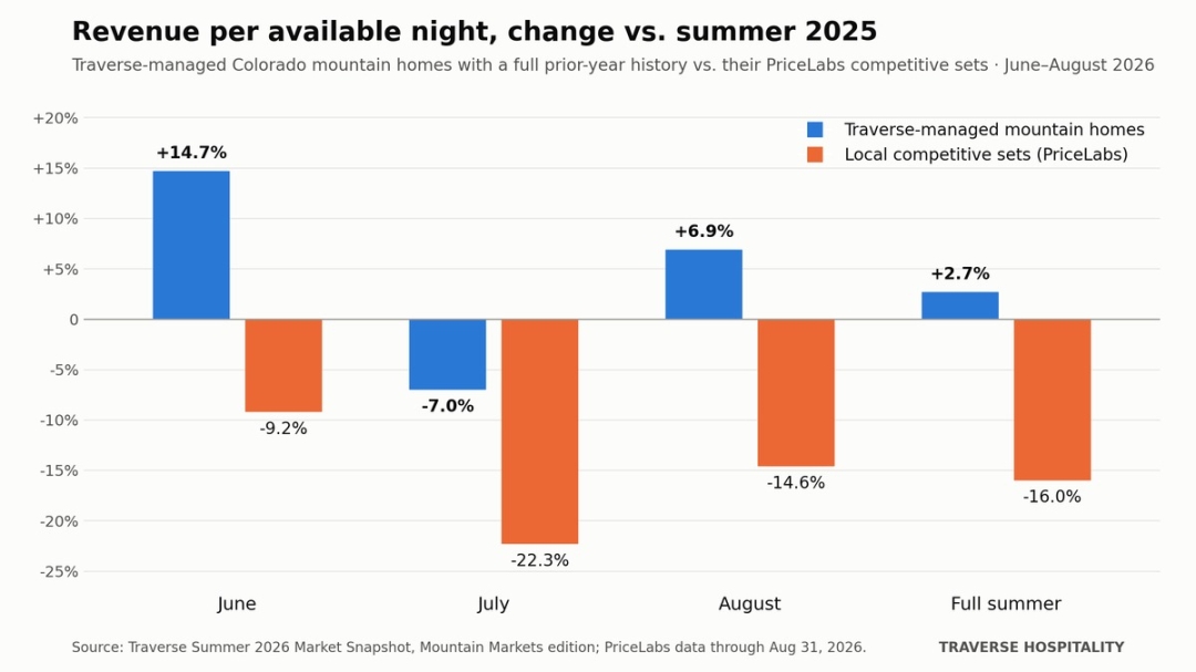 Traverse Hospitality Publishes Summer 2026 Mountain Short-Term Rental Market Snapshot: Managed Homes Grew Revenue 2.7% as Local Competitive Sets Fell 16%