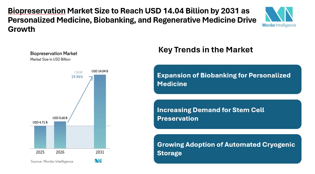 Biopreservation Market Size to Reach USD 14.04 Billion by 2031 as Personalized Medicine, Biobanking, and Regenerative Medicine Drive Growth Biopreservation Market Size to Reach USD 14.04 Billion by 2031 as Personalized Medicine, Biobanking, and Regenerative Medicine Drive Growth